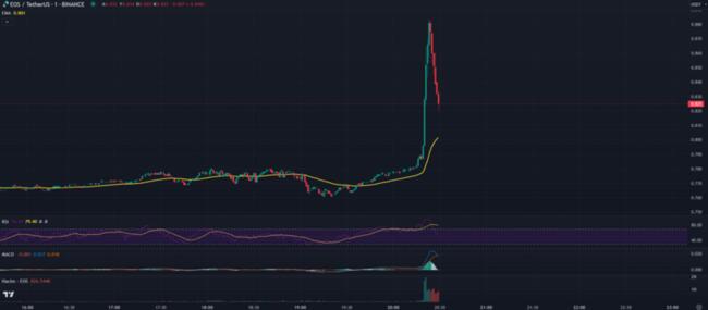 EOSUSD Chart and Price — TradingView