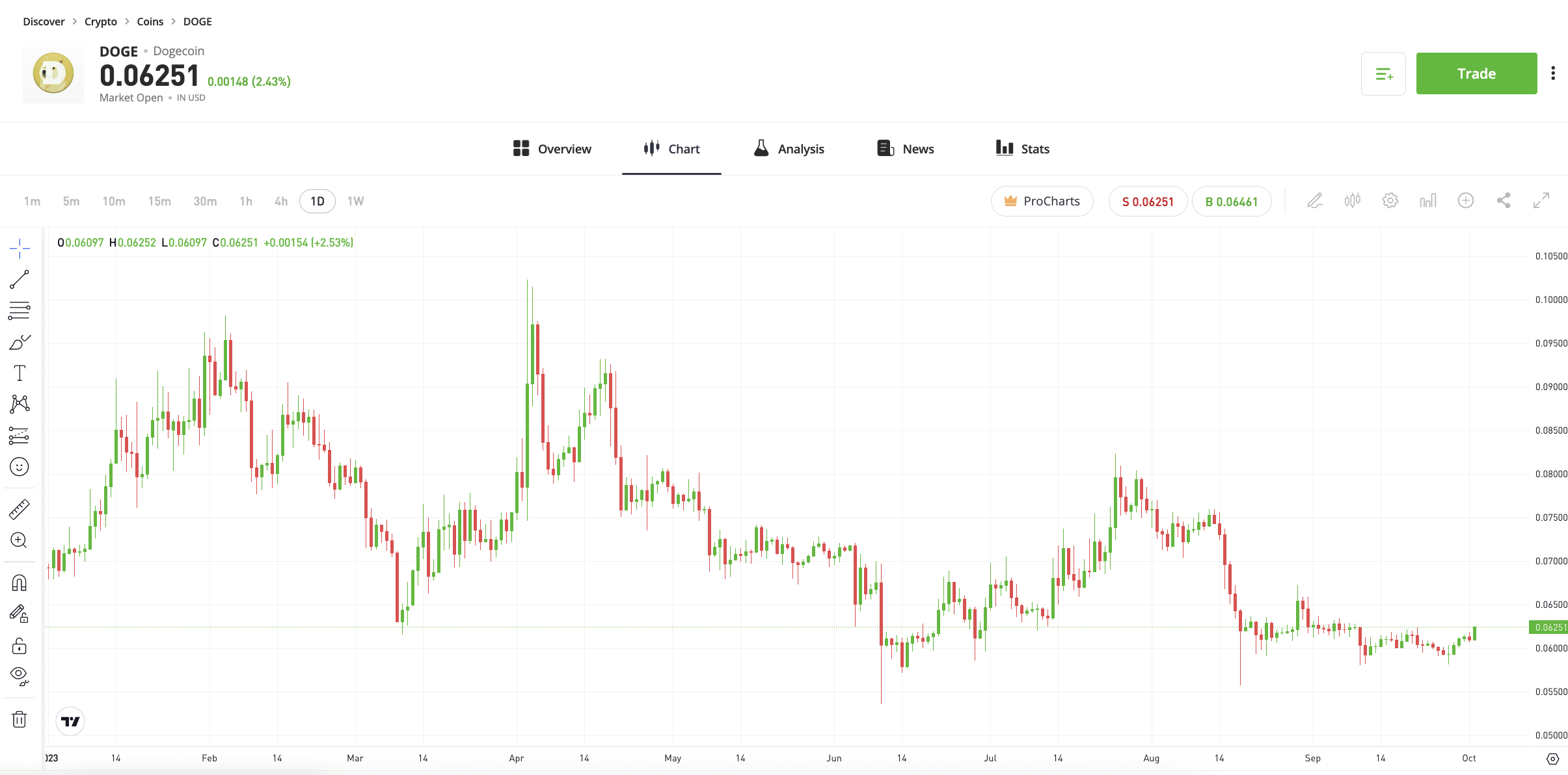 Dogecoin Price | DOGE Price Index and Live Chart - CoinDesk