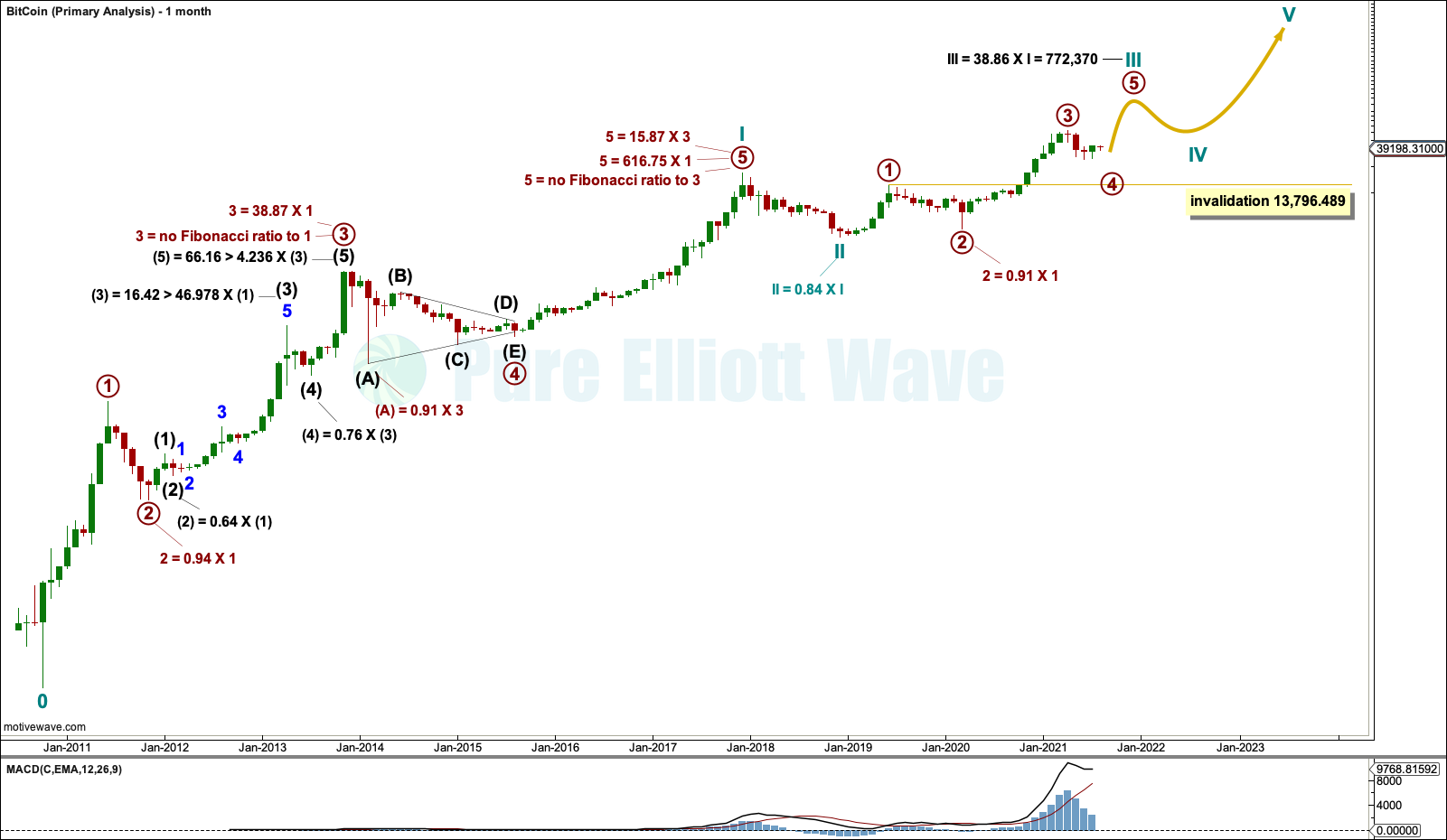 Bitcoin Elliott Wave Structure Suggests Buyers in Control