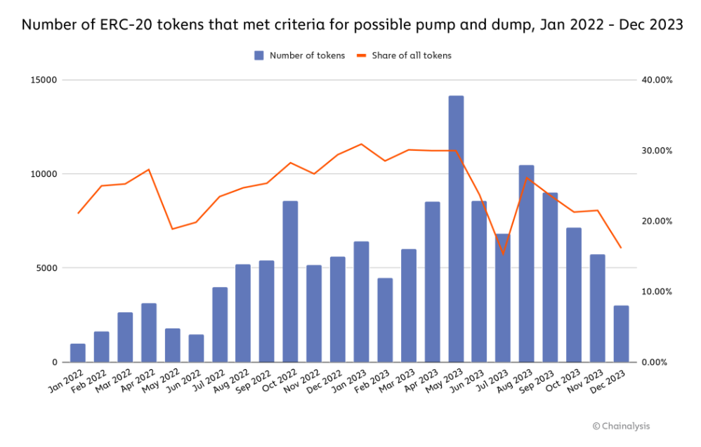 What Is a Pump and Dump? | Ledger