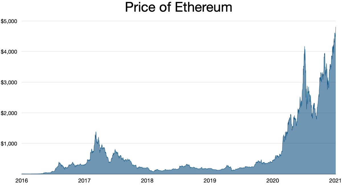 Ethereum (ETH) at the all-time high of - Crypto Valley Journal