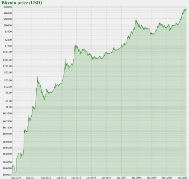 Bitcoin to US Dollar, Convert BTC in USD