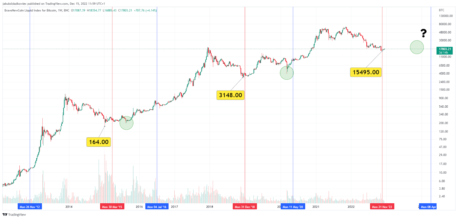 Bitcoin Price Prediction After Halving [What To Expect] | CoinCodex