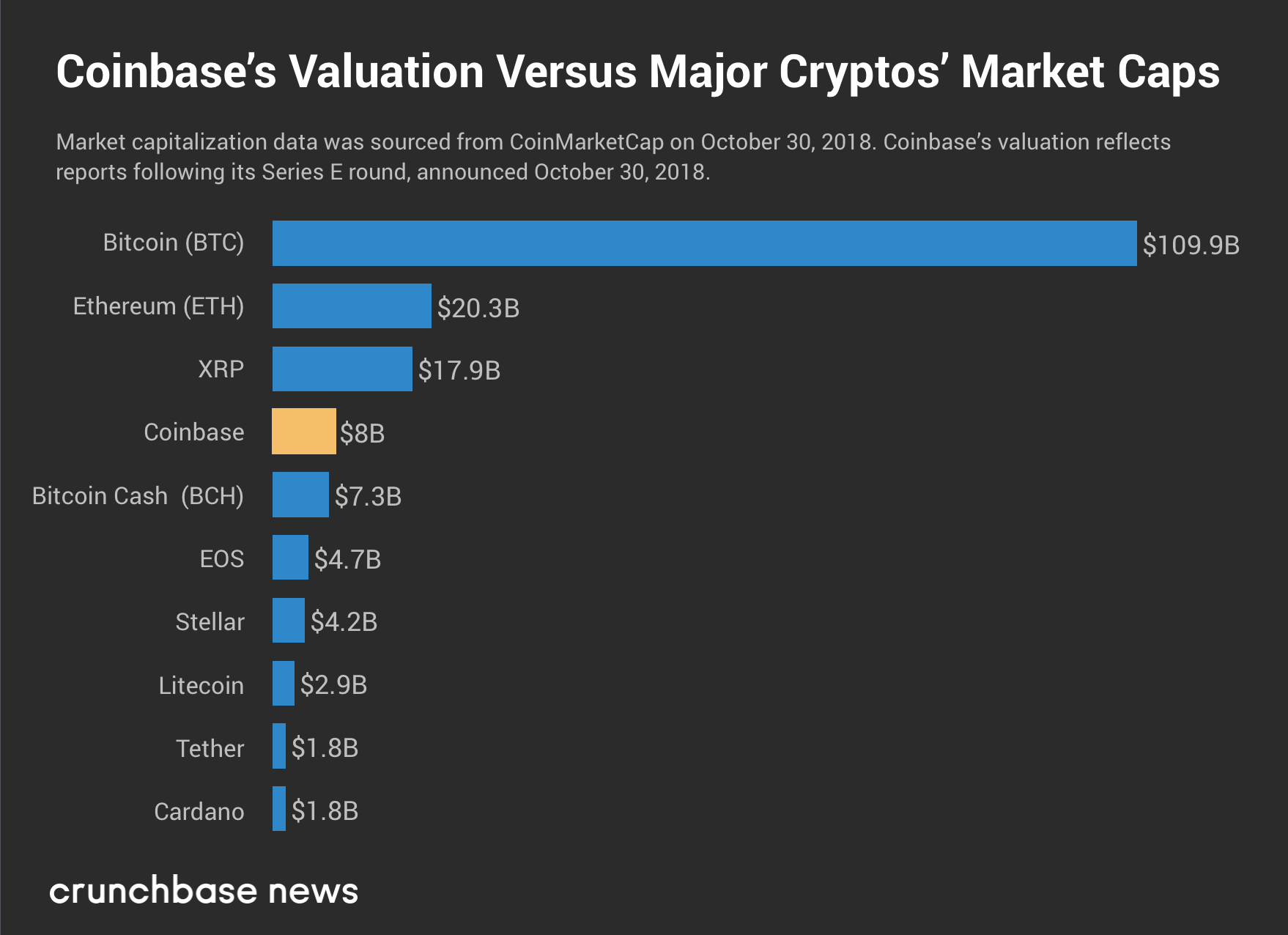 12 Most Popular Types Of Cryptocurrency | Bankrate