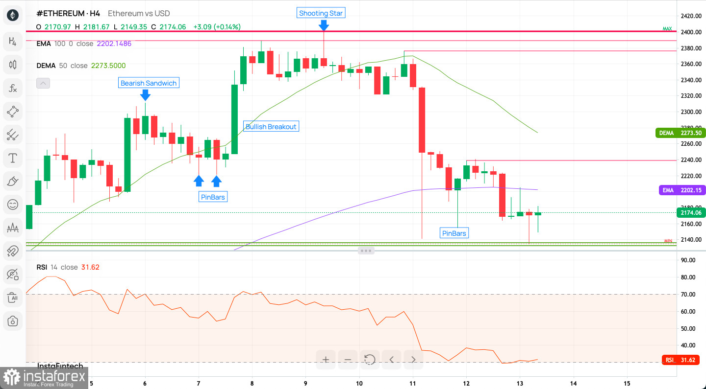 Ethereum – Candlecharts