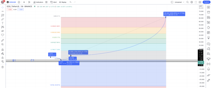 EOS Price Prediction up to $ by - EOS Forecast - 