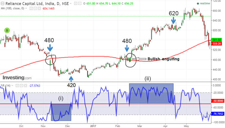 Two Effective Trading Strategies Using Williams % R