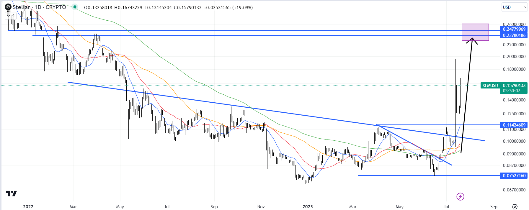 Stellar price live today (10 Mar ) - Why Stellar price is up by % today | ET Markets