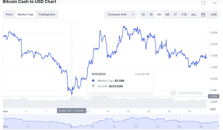 Bitcoin Cash price today, BCH to USD live price, marketcap and chart | CoinMarketCap