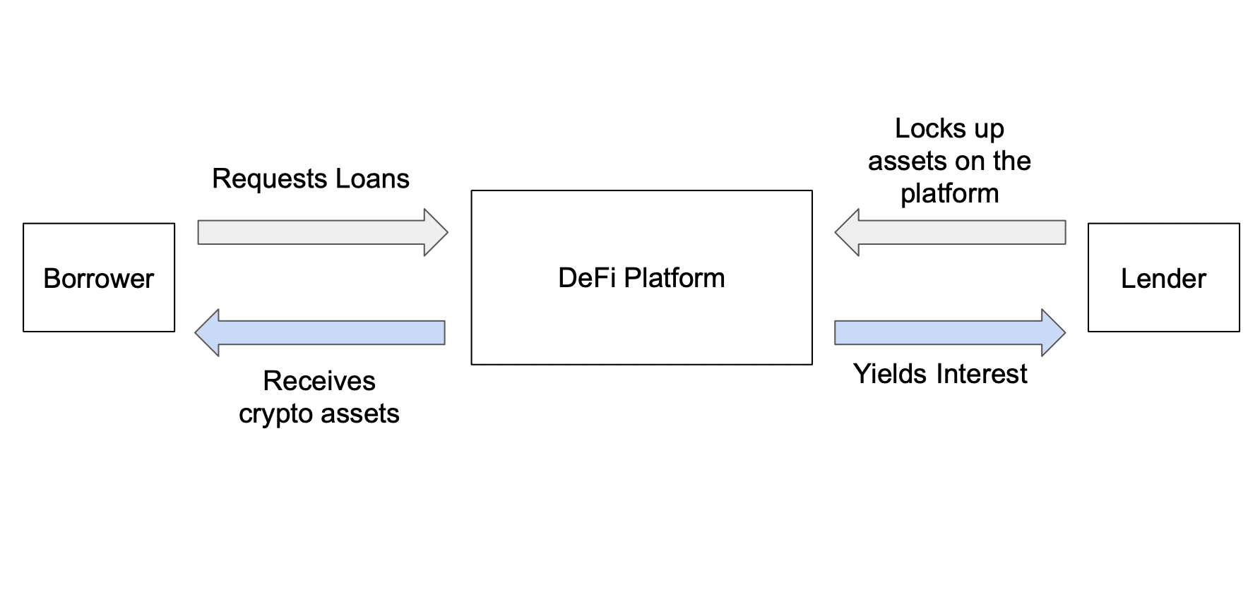 What Is Yield Farming? The Rocket Fuel of DeFi, Explained