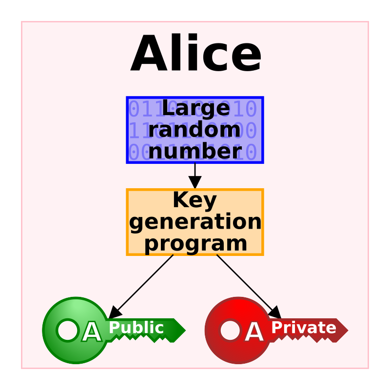 Public-key cryptography - Wikipedia