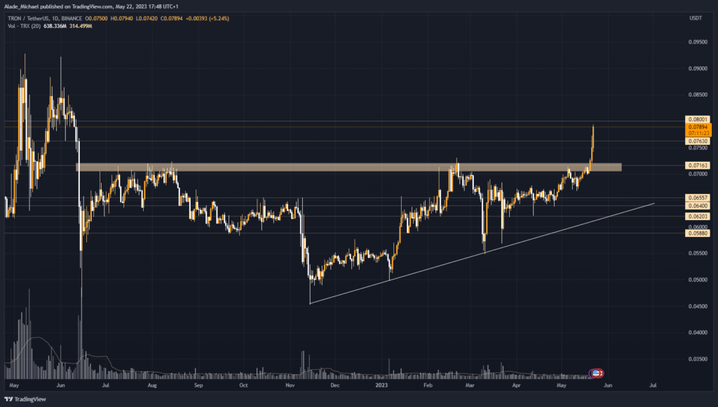 TRX Price Close To 3-Year’s High, Channel Break Eyes $