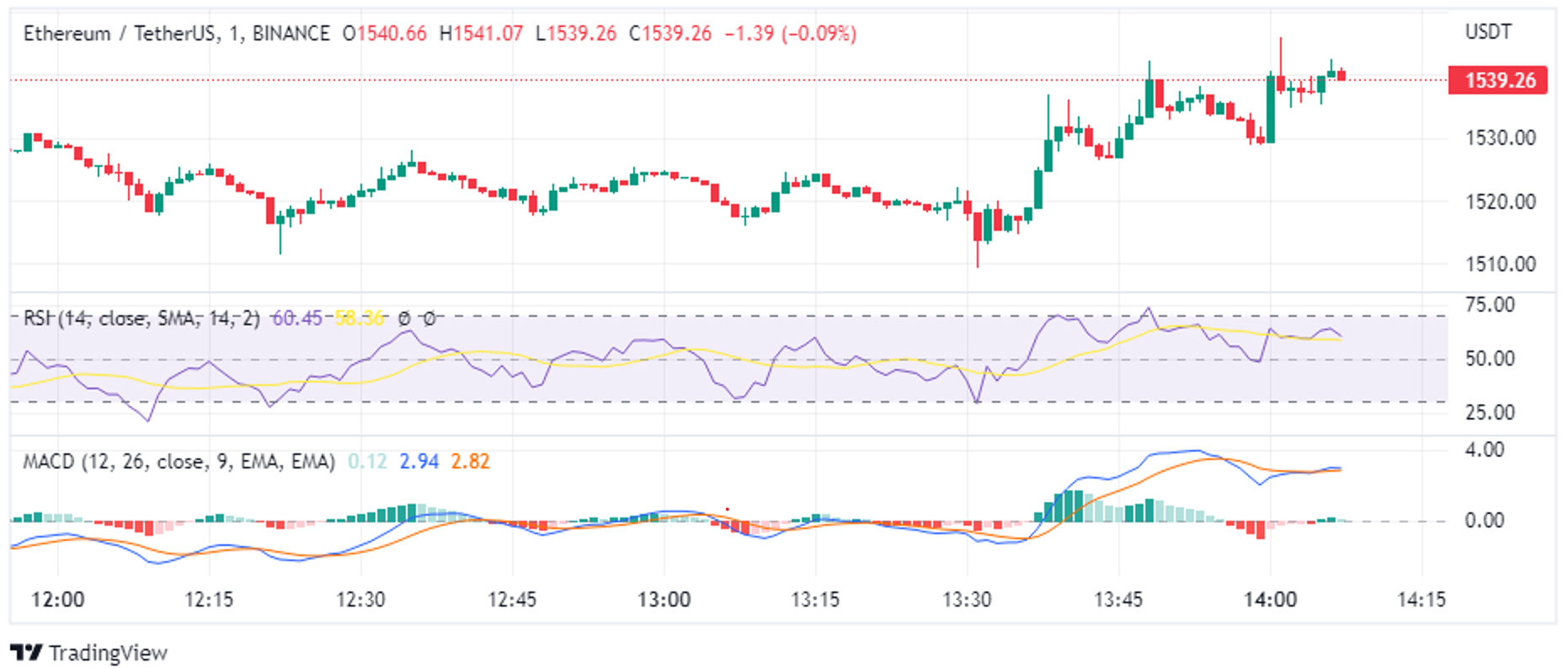 Ethereum Price: Live ETH/USD Price in 