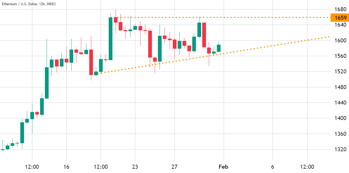 Ethereum Price | ETH USD | Chart | Ethereum US-Dollar | Markets Insider