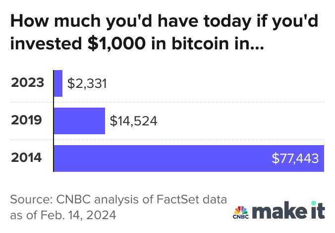 Here's How Much Investing $1, In Bitcoin On Jan. 1, Would Be Worth Now