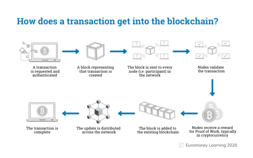 Transactions — Bitcoin