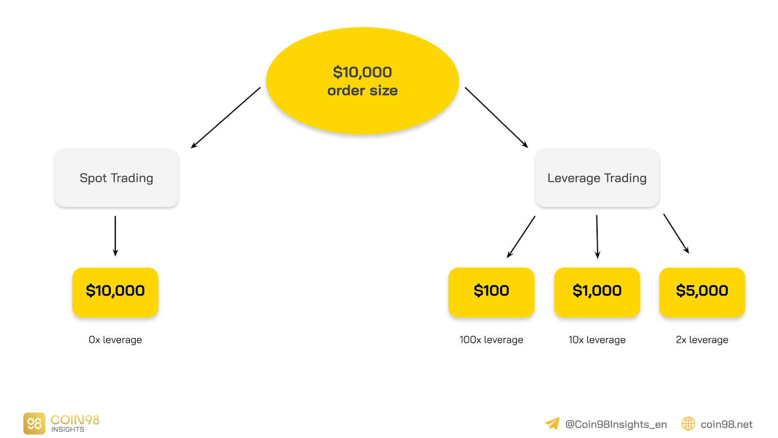 Crypto Leverage Trading: How to Margin Trade Cryprocurrency