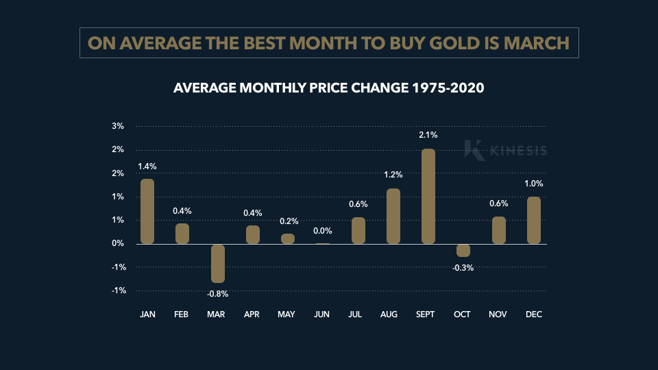 The Best Time of the Year to Buy Gold & Silver in 