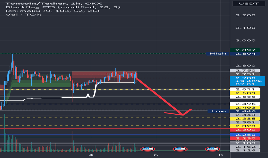 Page 2 Toncoin Trade Ideas — CRYPTO:TONUSD — TradingView