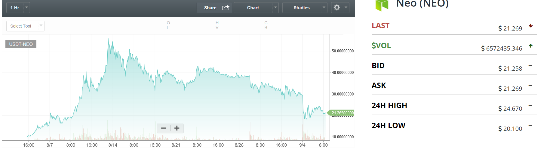 How to Buy Neo in Canada - Start Trading neo!