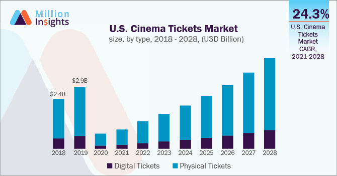 Average price for movie ticket in West-Africa | Statista