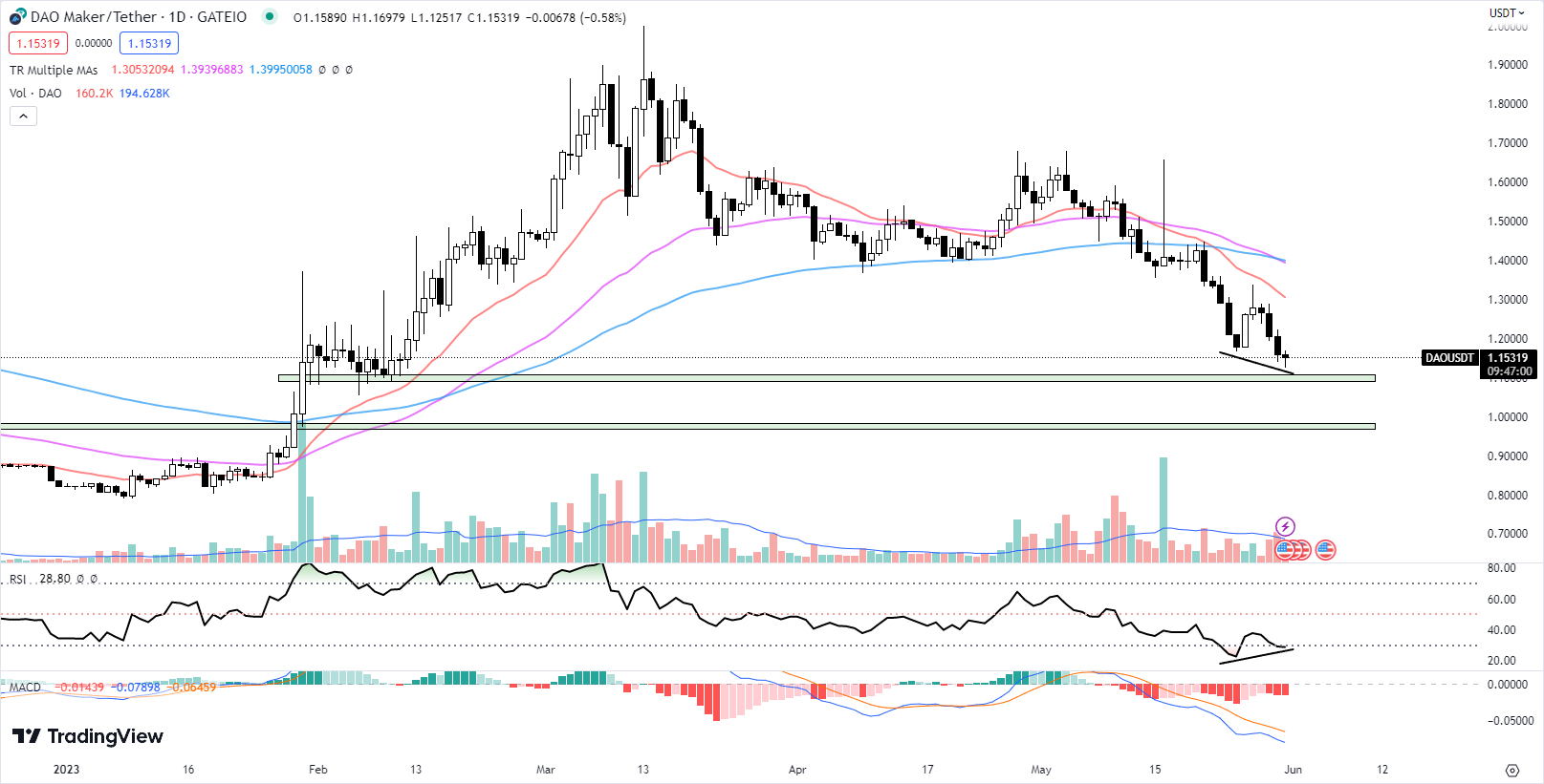 DAO Maker Price Prediction up to $ by - DAO Forecast - 