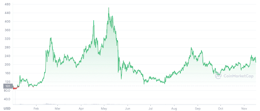 Dash Price (DASH), Market Cap, Price Today & Chart History - Blockworks