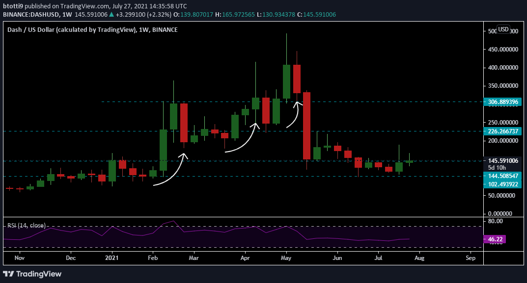 DASHUSD – DASH Price Chart — TradingView