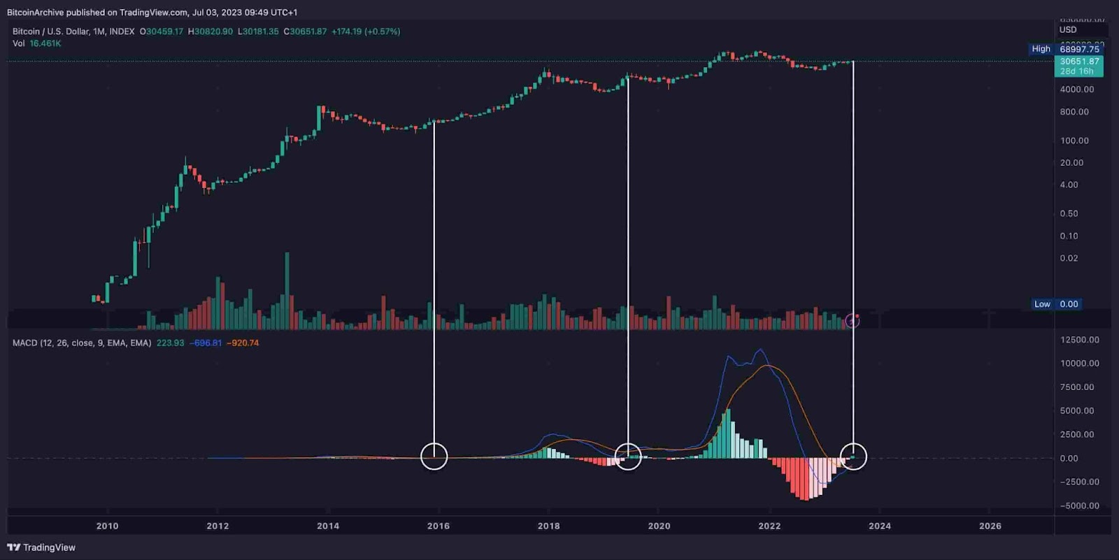 Bitcoin MACD turns green on the monthly chart, signalling start of a bull market