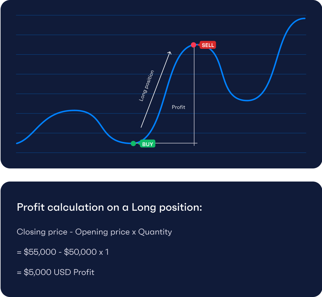 What is Longing (Long Position)? Definition & Meaning | Crypto Wiki