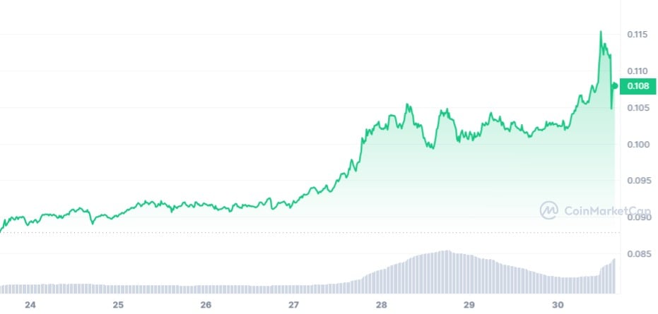 Stellar price now, Live XLM price, marketcap, chart, and info | CoinCarp