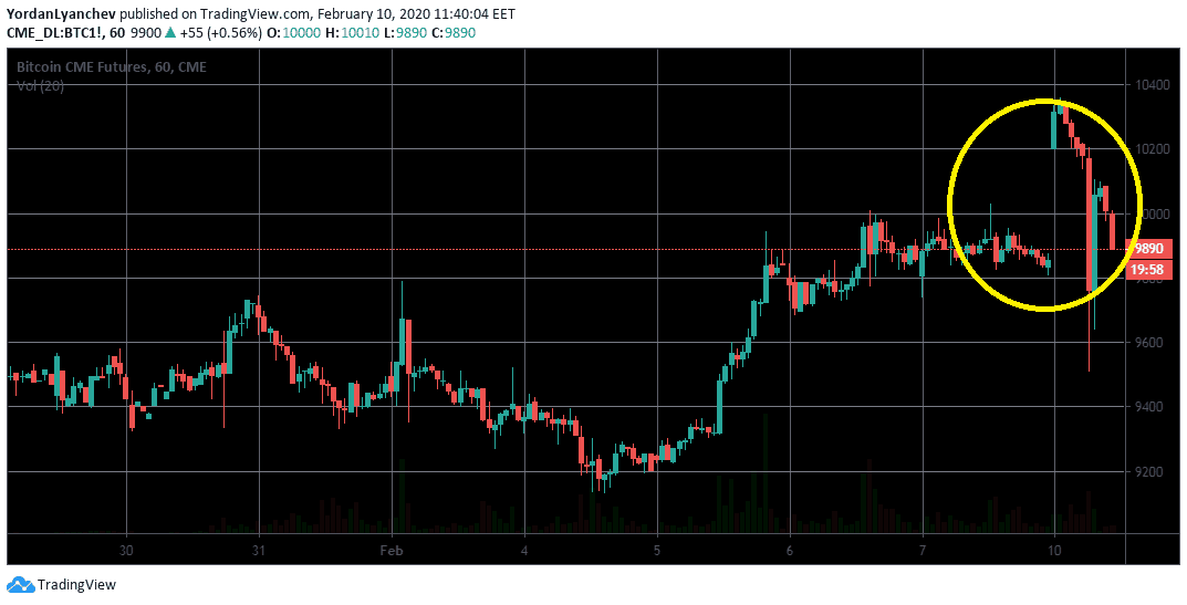 CME Micro Bitcoin Futures | Interactive Brokers LLC