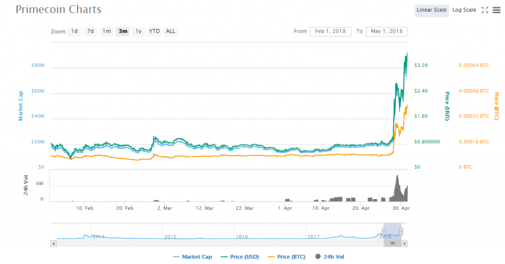 Primecoin (XPM) live coin price, charts, markets & liquidity