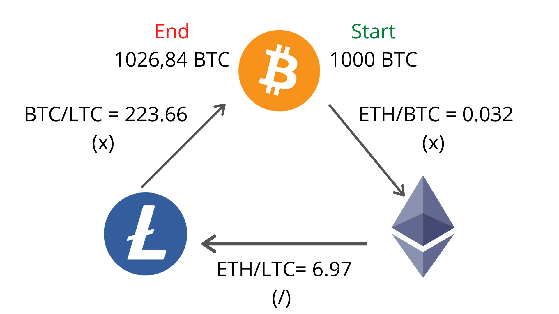 GitHub - butor/blackbird: Blackbird Bitcoin Arbitrage: a long/short market-neutral strategy