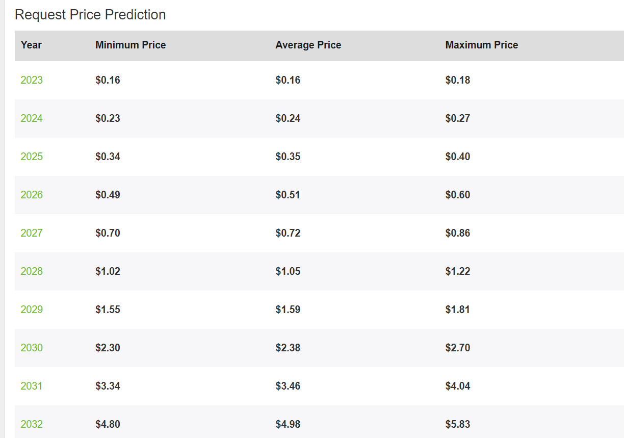 Request Price Prediction