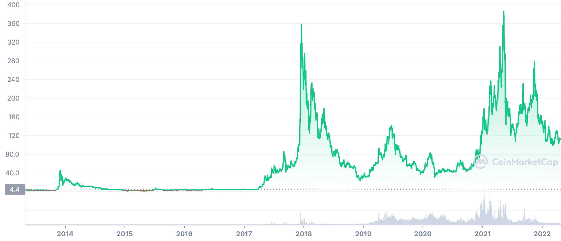 Latest Litecoin Prices: Your Essential Guide - cointime.fun