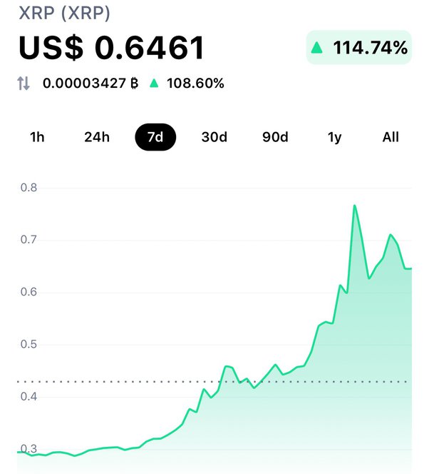 Why is Ripple $XRP so cheap compared to other Cryptos?