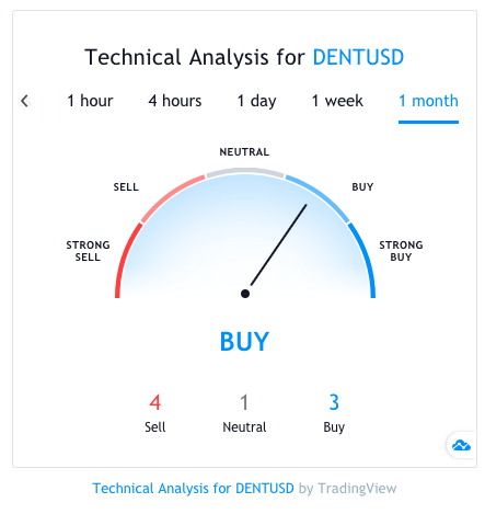 Dent Price Prediction up to $ by - DENT Forecast - 