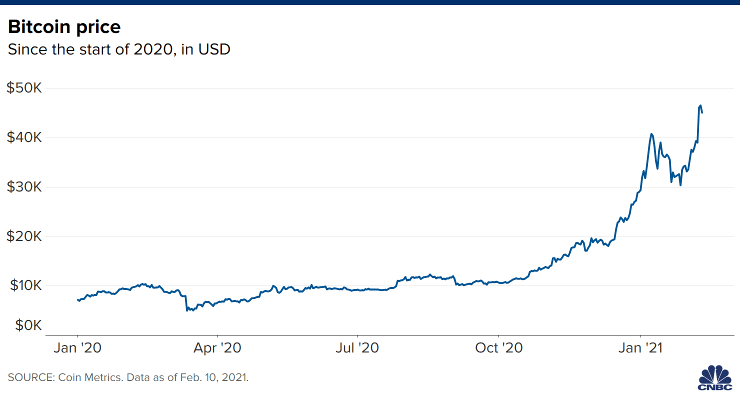 Bitcoin’s price history: to | Bankrate