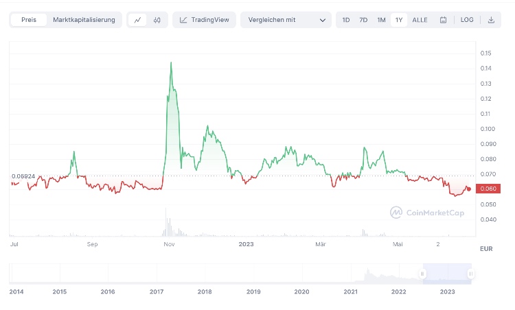 Coin Kurier | Nachrichten rund um Kryptowährungen, Blockchain und Dezentralisierung