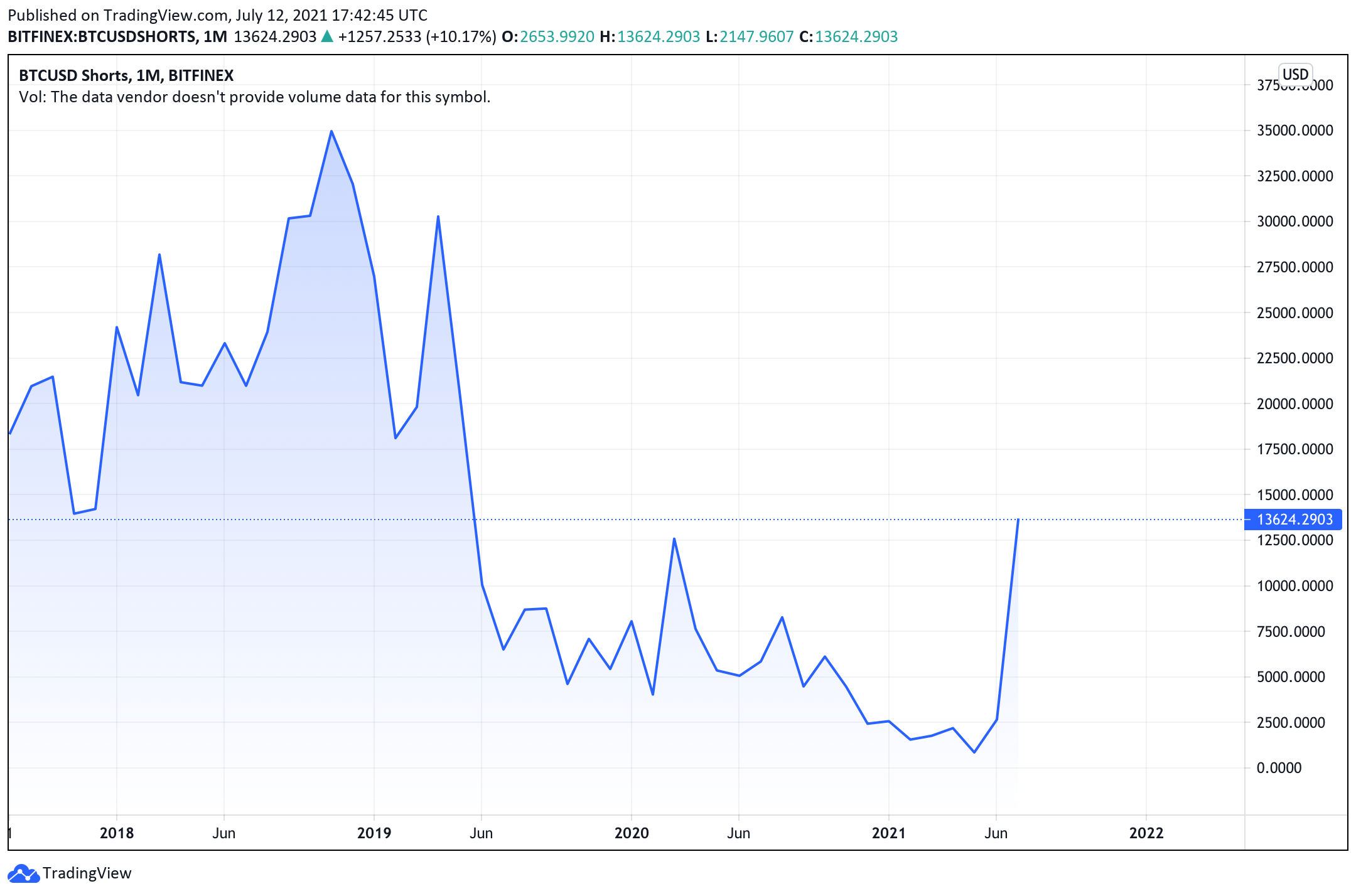 Bitcoin Market Sentiment: What is BTC USD Shorts? - cointime.fun