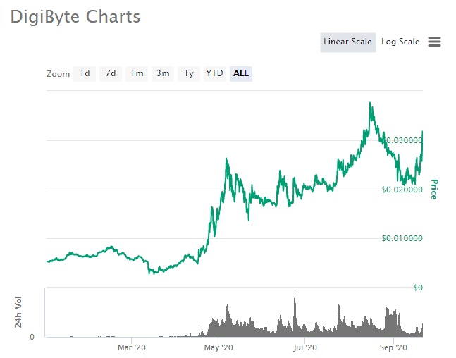 DigiByte Price Today - DGB to US dollar Live - Crypto | Coinranking