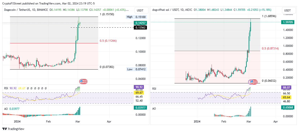 Dogecoin Price Analysis — Is Long-Term Growth Possible?