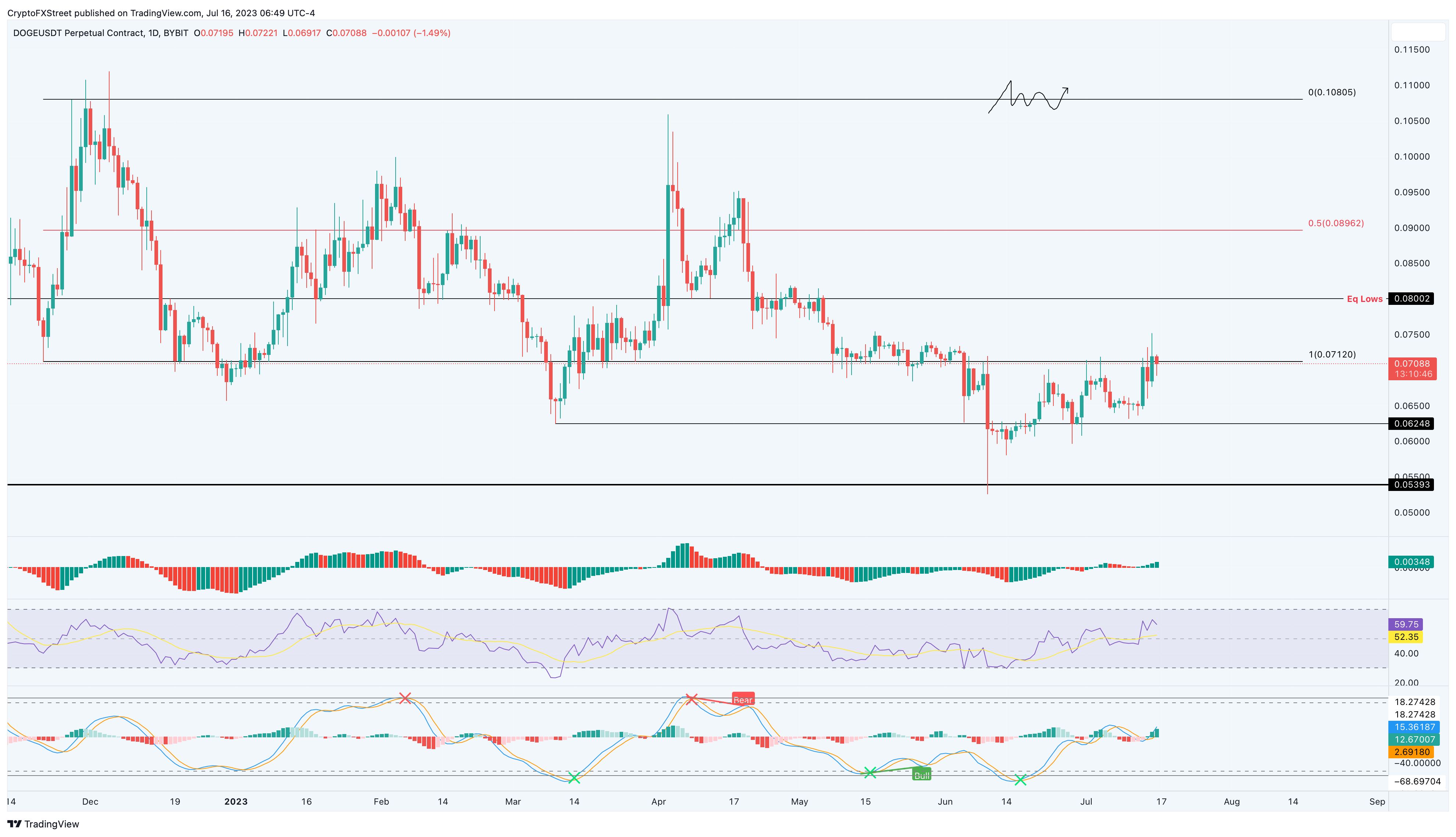 Dogecoin (DOGE) Price Prediction , – | CoinCodex