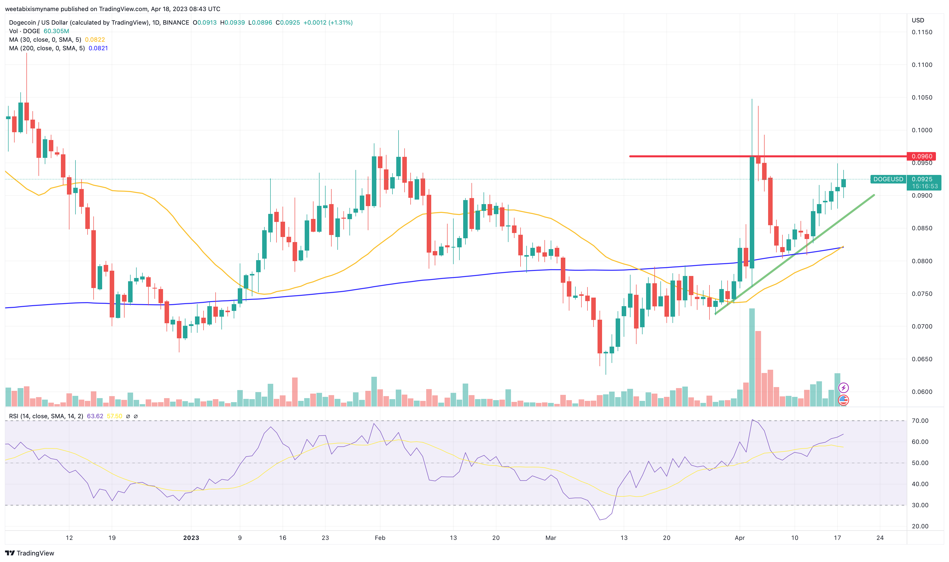 Dogecoin Price | DOGE Price Index and Live Chart - CoinDesk