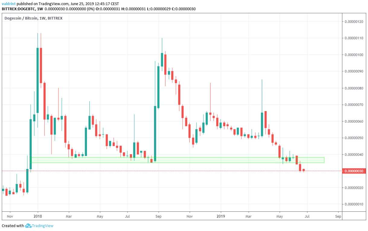 Dogecoin Price Today - DOGE Price Chart & Market Cap | CoinCodex