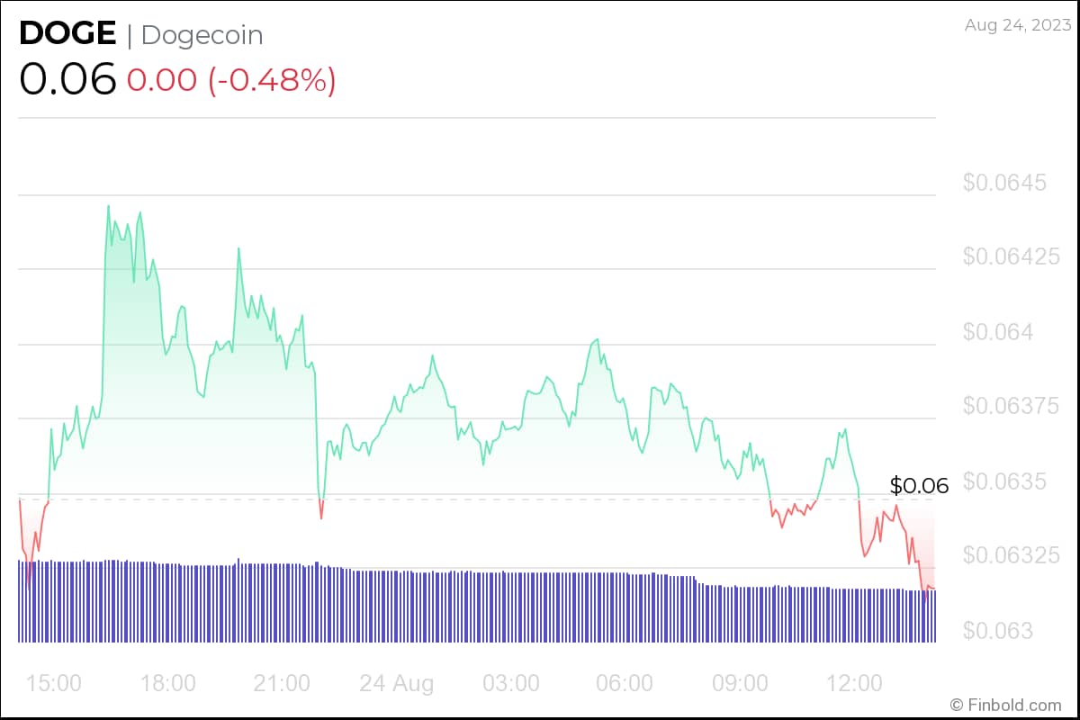 Dogecoin Price | DOGE Price Index and Live Chart - CoinDesk