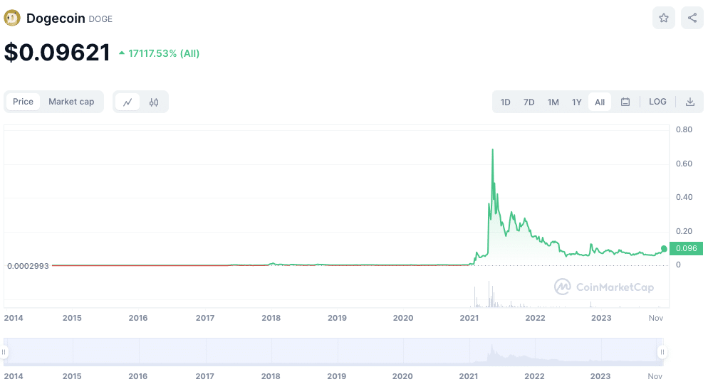 Dogecoin USD (DOGE-USD) Price, Value, News & History - Yahoo Finance