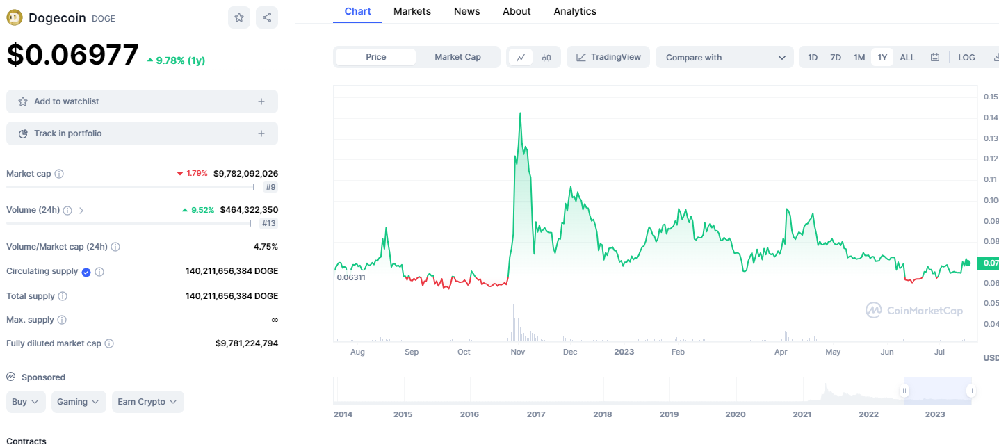 Dogecoin Price and Chart — DOGEUSD — TradingView