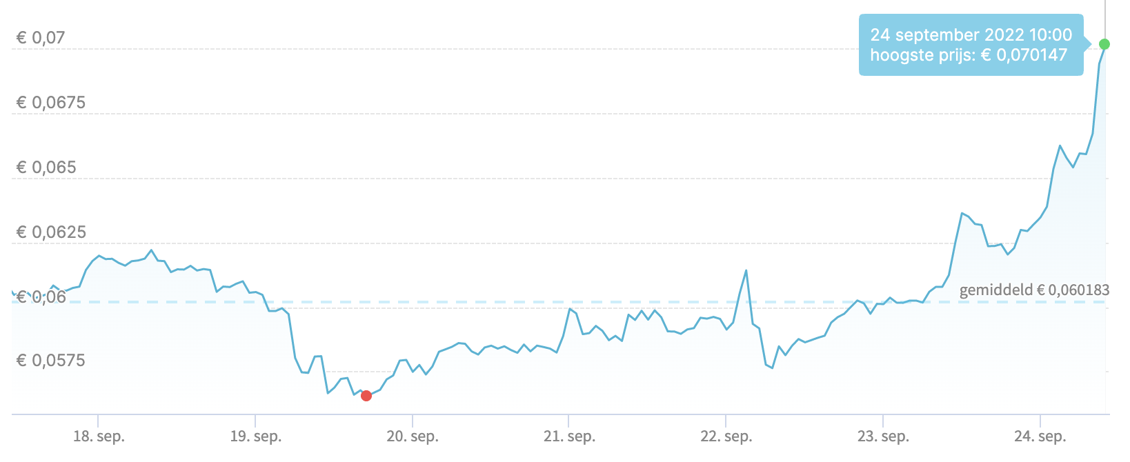 Dogecoin Price | DOGE Price Index and Live Chart - CoinDesk